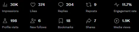 Righteous drama thread analytics: 30K views and 11.7% engagement