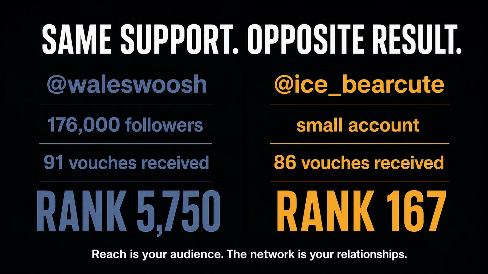 Reach versus network: two accounts with the same support and opposite results