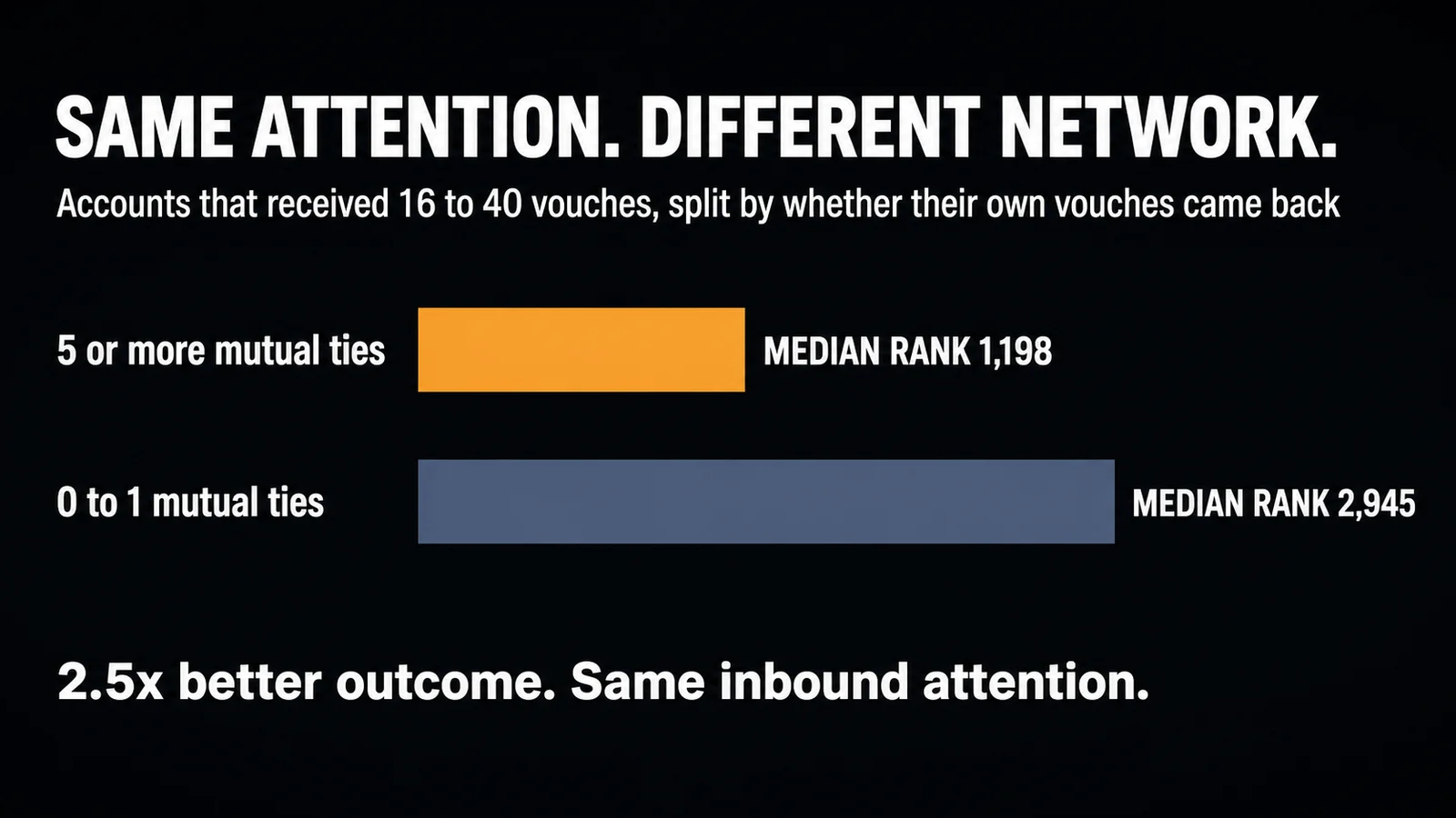 Median rank split by number of mutual ties