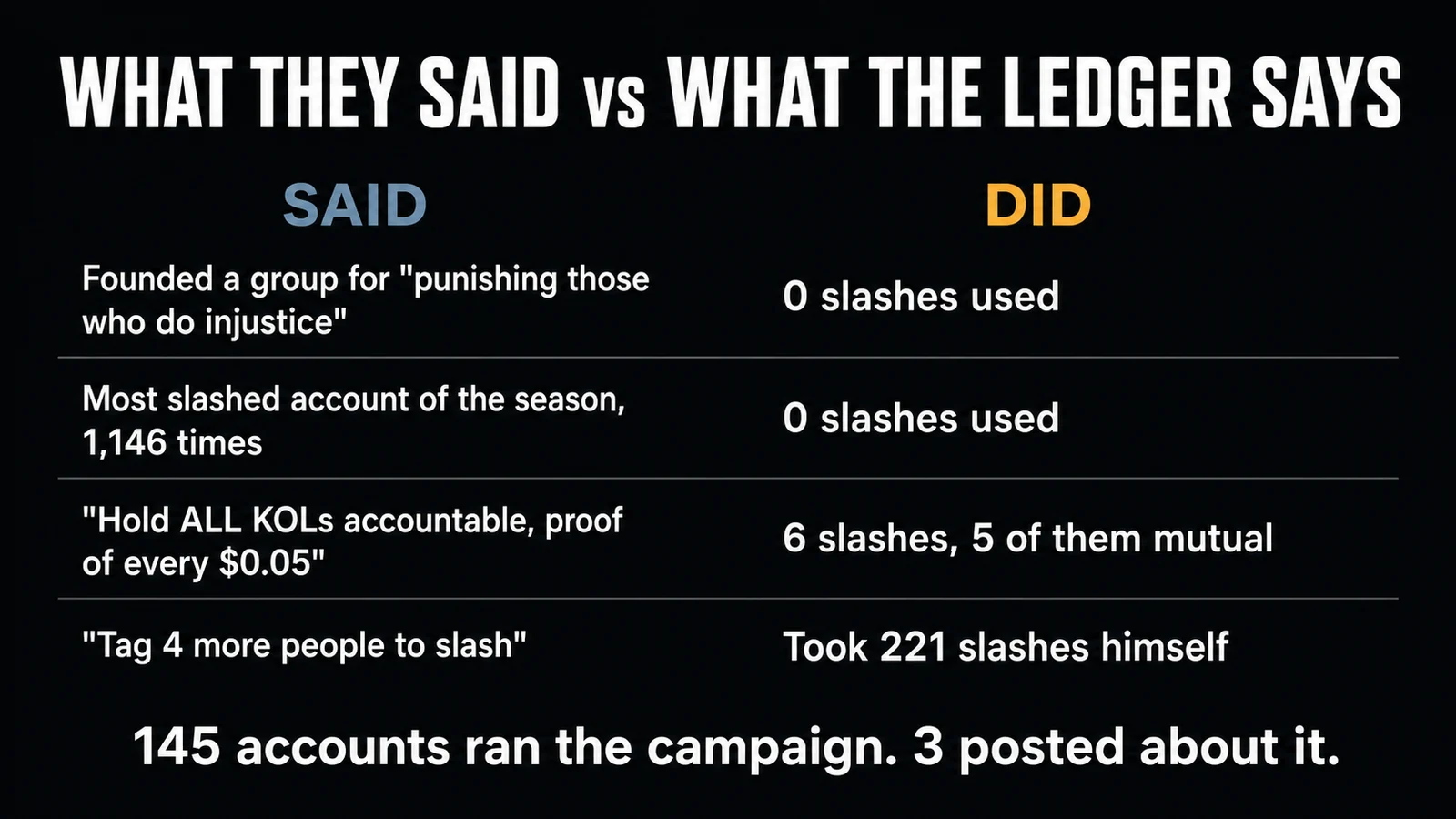 What they said versus what the ledger records
